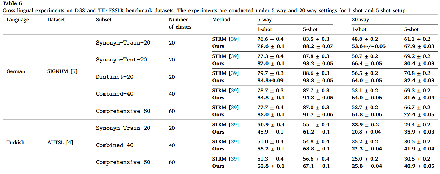 Cross-lingual experiments on DGS and TID FSSLR benchmark datasets