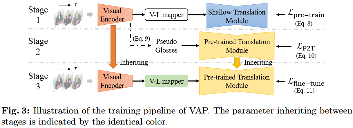 Illustration of the training pipeline of VAP