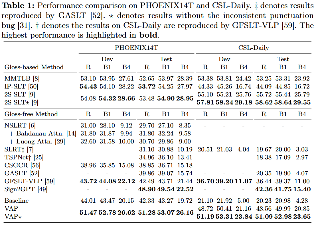 Performance comparison on PHOENIX14T and CSL-Daily