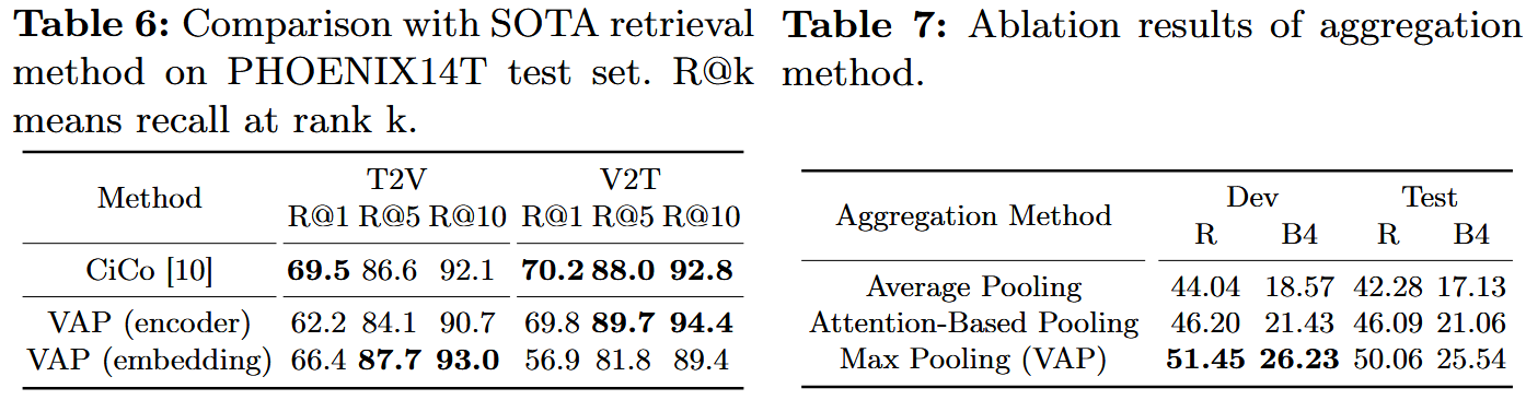 Comparison with SOTA retrieval method on PHOENIX14T test set. Ablation results of aggregation method