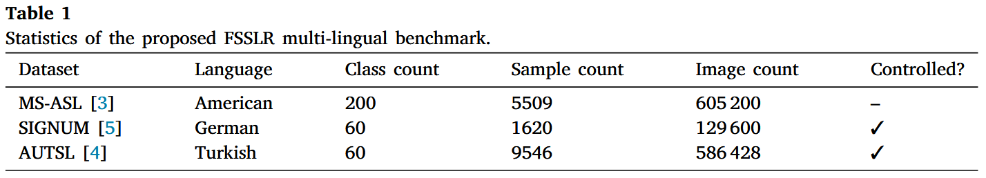 Statistics of the proposed FSSLR multi-lingual benchmark