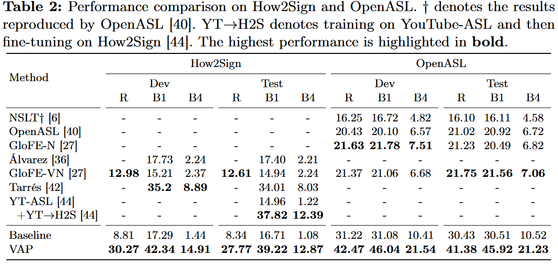 Performance comparison on How2Sign and OpenASL