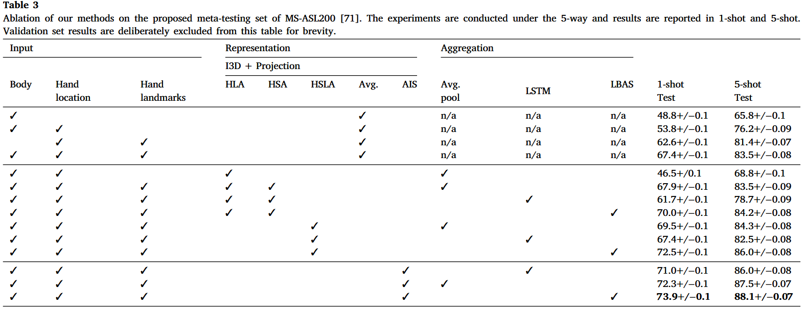 Ablation of our methods on the proposed meta-testing set of MS-ASL200 5-way