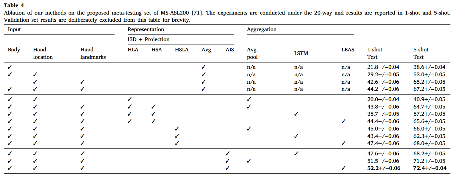 Ablation of our methods on the proposed meta-testing set of MS-ASL200 20-way