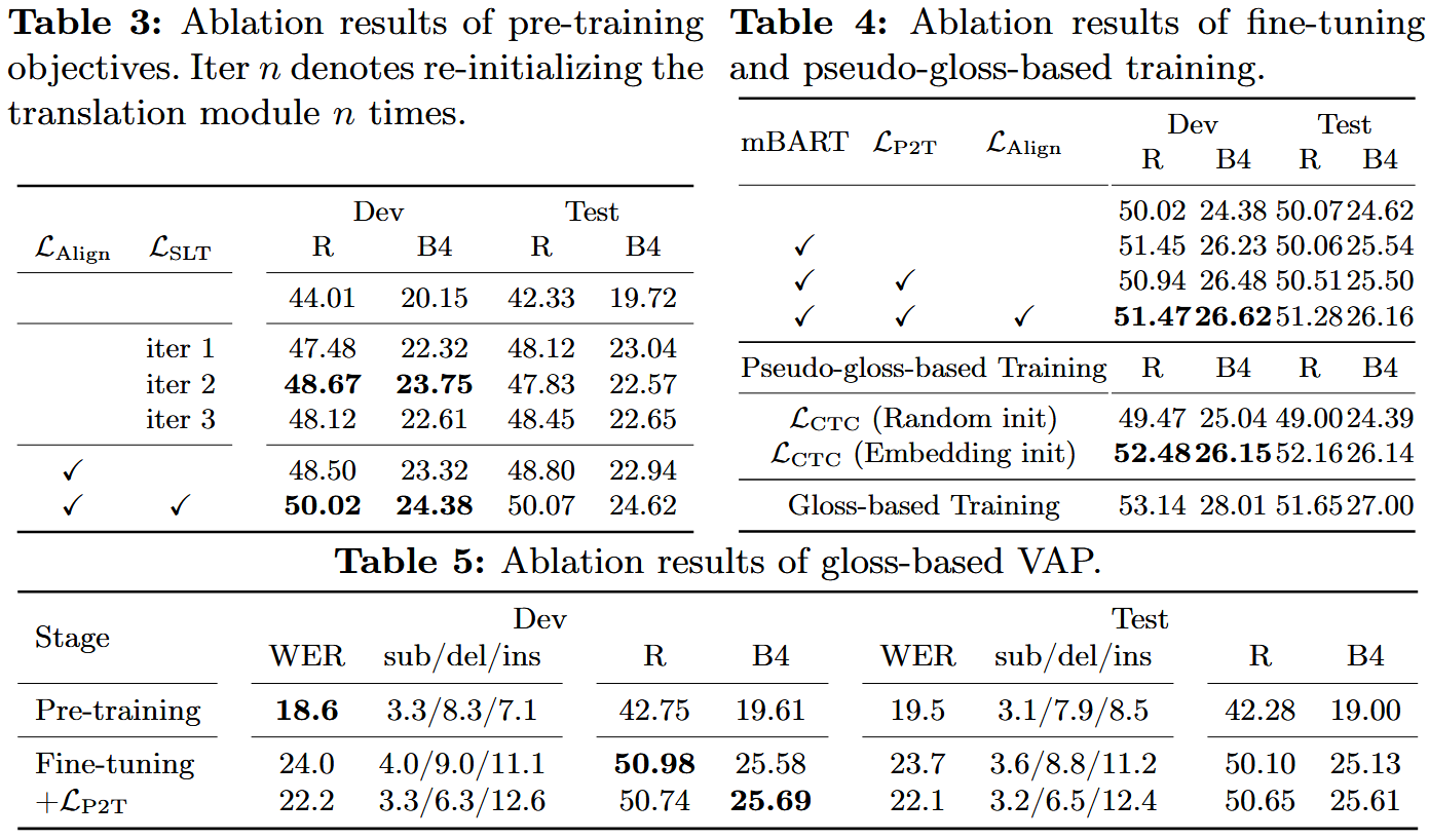 Ablation results of pre-training objectives. Ablation results of fine-tuning and pseudo-gloss-based training. Ablation results of gloss-based VAP