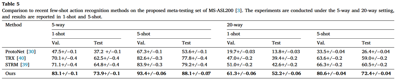 Comparison to recent few-shot action recognition methods on the proposed meta-testing set of MS-ASL200