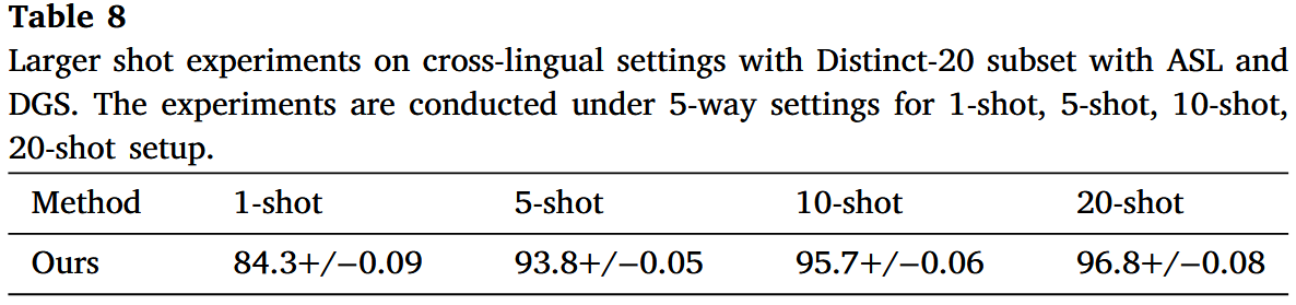 Larger shot experiments on cross-lingual settings with Distinct-20 subset with ASL and DGS