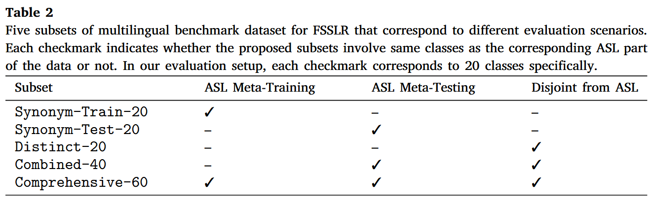 Five subsets of multilingual benchmark dataset for FSSLR that correspond to different evaluation scenarios