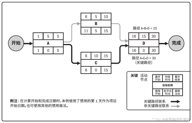 关键路径法