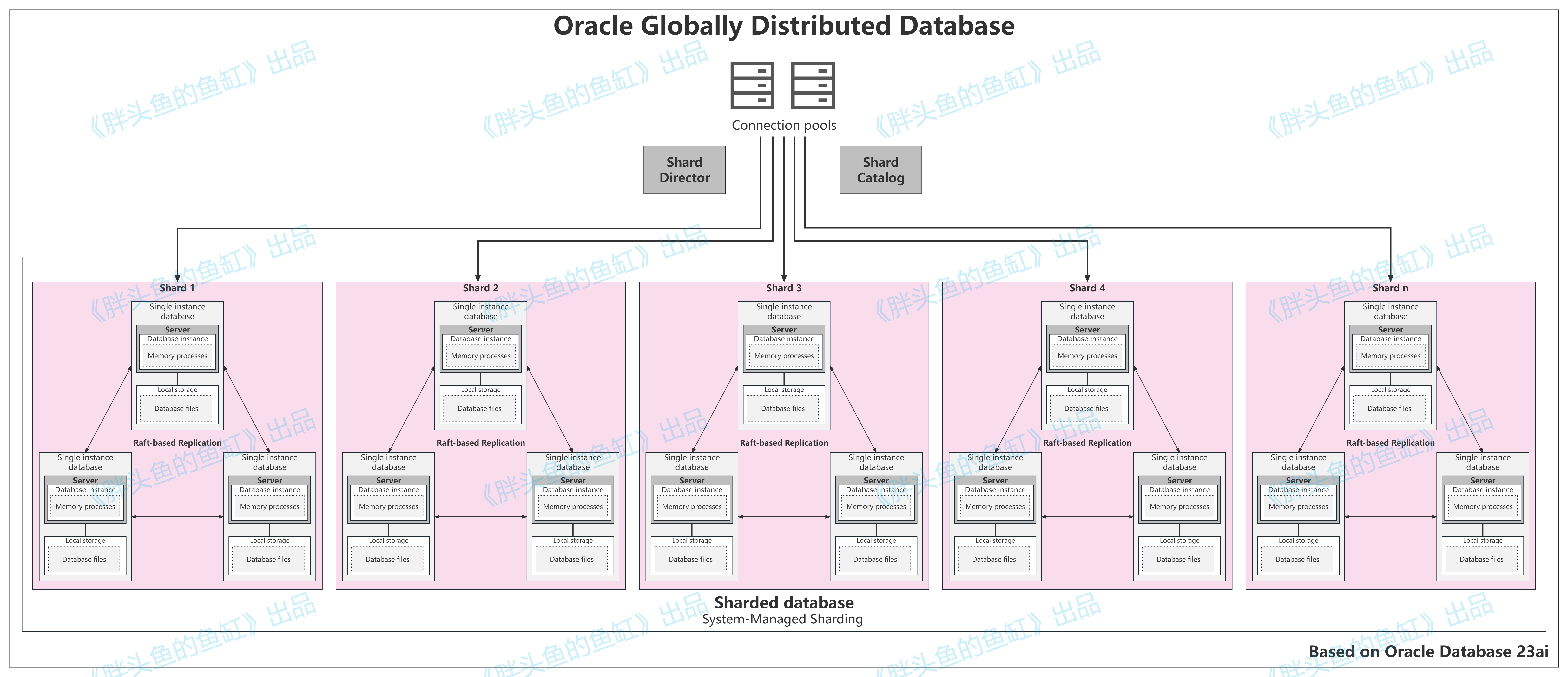 Oracle Globally Distributed Database1.png