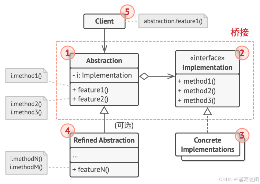 plaintext
+-----------------+
|   Client        |
+-----------------+
| 1
v
+-----------------+
| Abstraction     |
+-----------------+
| 2
v
+-----------------+
| Implementation  |
+-----------------+
| 3
v
+-----------------+
| Concrete        |
| Implementations|
+-----------------+
| 4
v
+-----------------+
| Refined         |
| Abstraction     |
+-----------------+