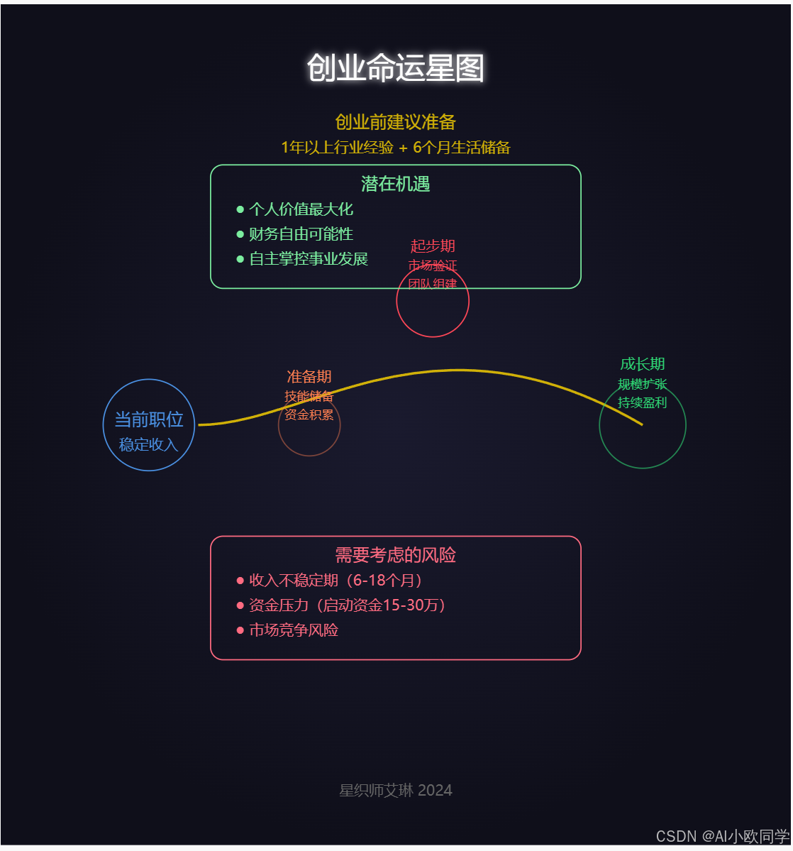 我是一个普通的企业职工，我想了解创业这条路对我而言意味着什么