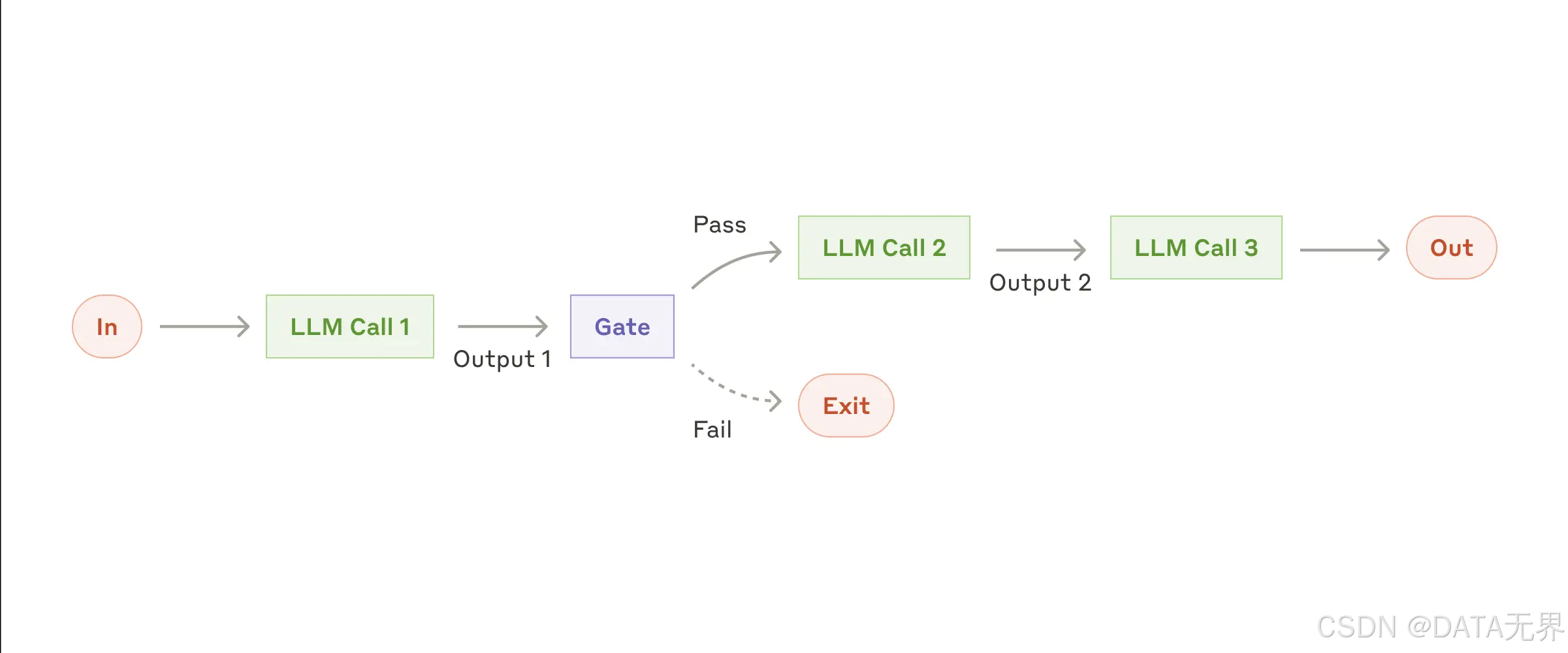 The prompt chaining workflow