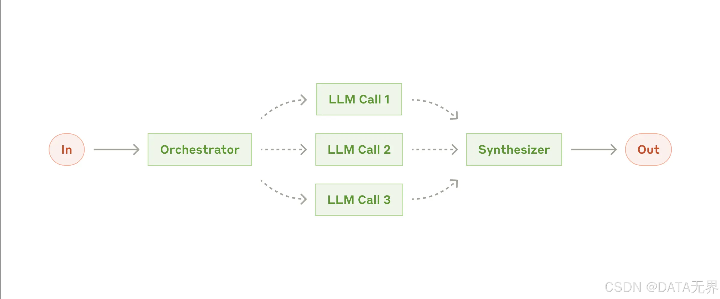 The orchestrator-workers workflow