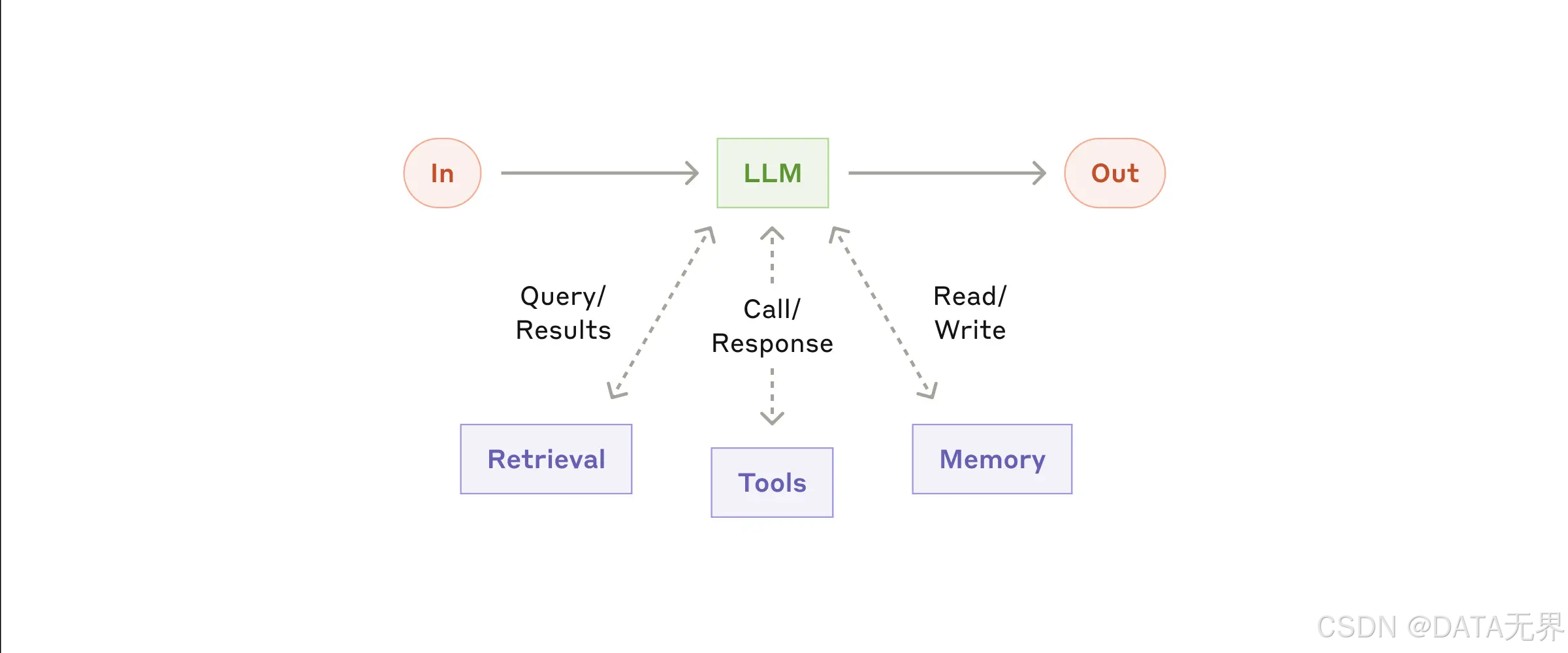 The augmented LLM