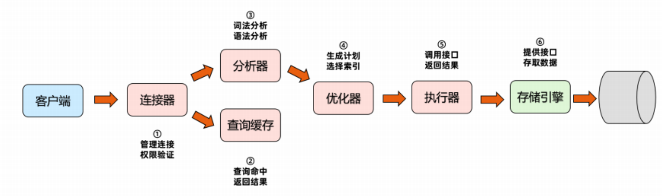 mysql