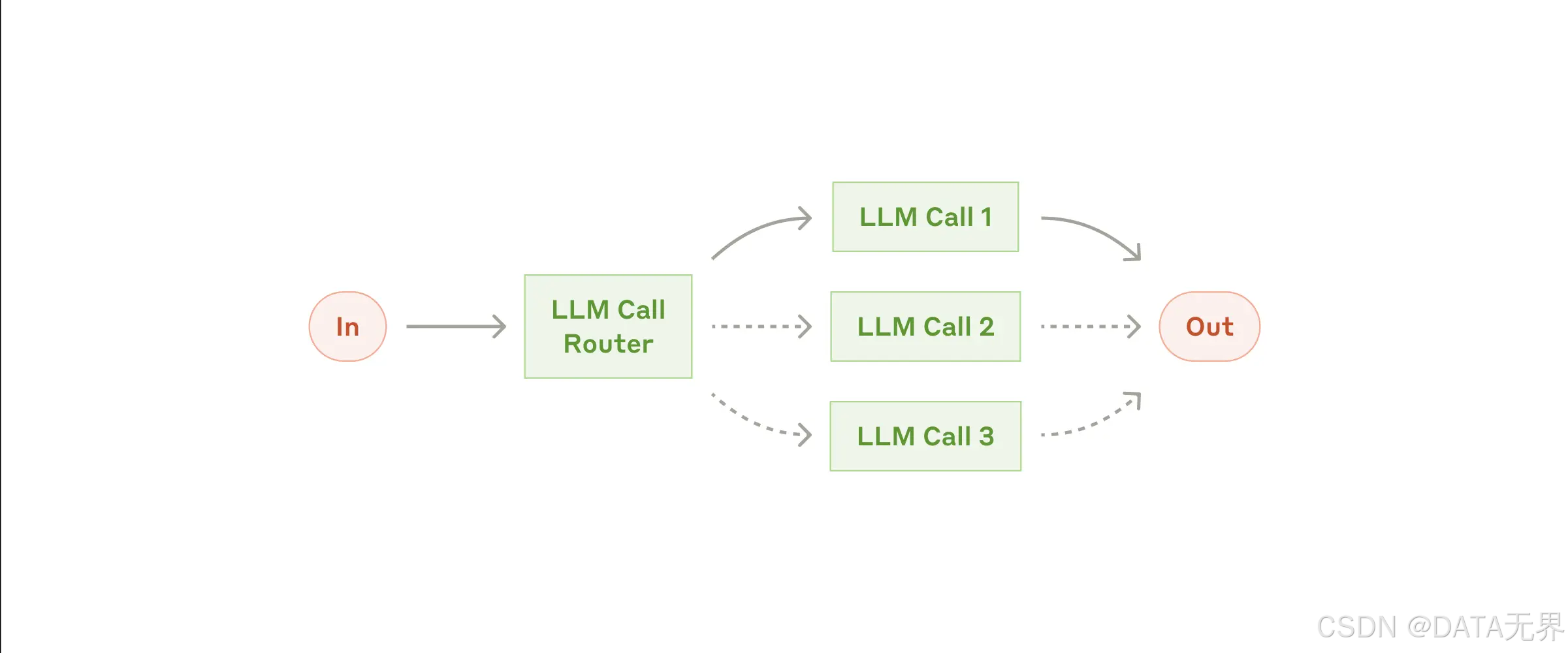 The routing workflow