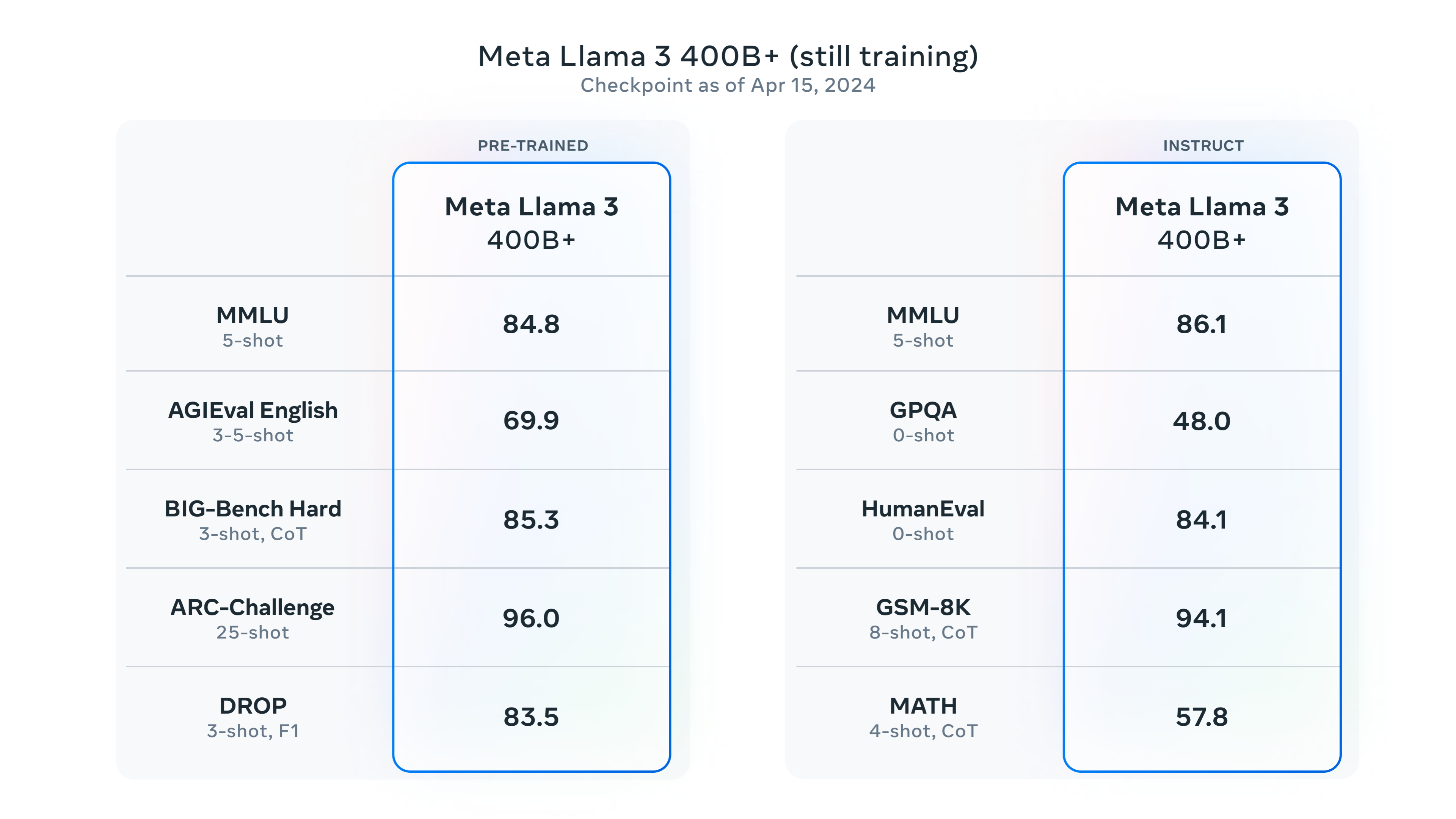 Llam3 400B+