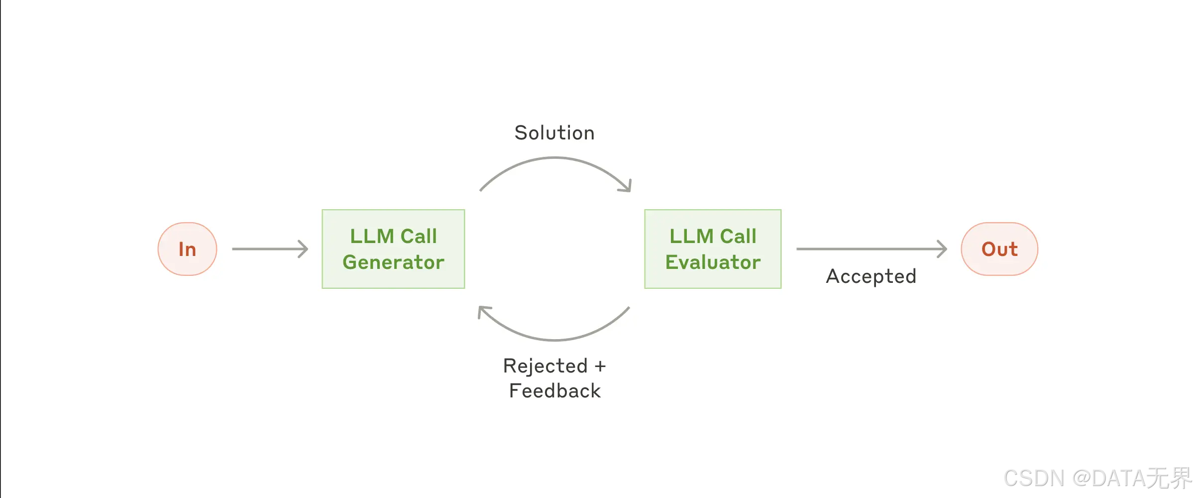 The evaluator-optimizer workflow